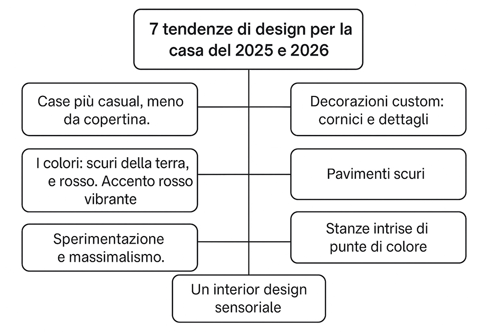 design tendenza 25
