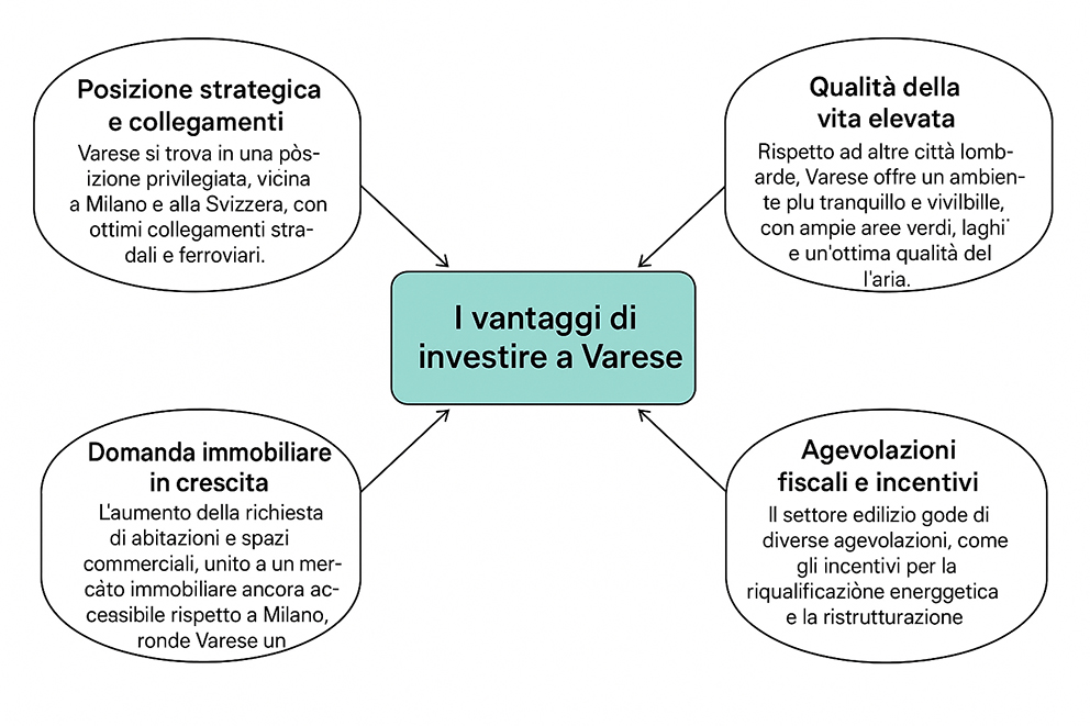 diagramma investire varese